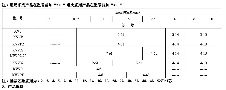 聚氯乙烯絕緣控制電纜型號與性能參數(shù) 第3張 聚氯乙烯絕緣控制電纜型號與性能參數(shù) 第3張